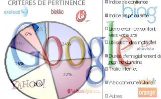 Critères de pertinence des moteurs de recherche