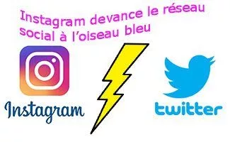 Instagram devance le réseau social à l’oiseau bleu